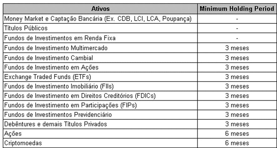 Eventuais operações com ativos não explicitamente tratados acima devem ser previamente encaminhadas à área de Compliance, que irá deliberar sobre a sua execução e a necessidade de prazo mínimo de