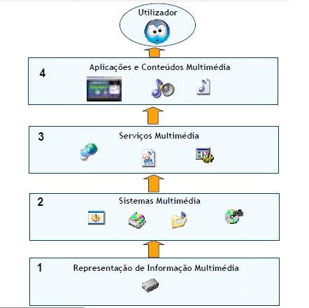 Unidade 1: Fundamentos da Multimédia Modelo de Referência As áreas tecnológicas dos sistemas multimédia são: 1.