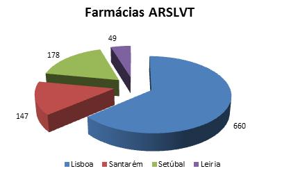 CFT Turnos de Farmácias Elaboração dos mapas de turnos das farmácias da área territorial da ARSLVT e sua divulgação. Na área de influência da ARSLVT existem um total de 1.