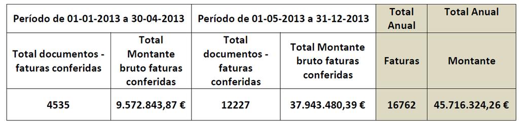 Índice de conferência de faturas MÉDIA DA CONFERÊNCIA DE FATURAS No quadro seguinte, visualiza-se o total de faturas