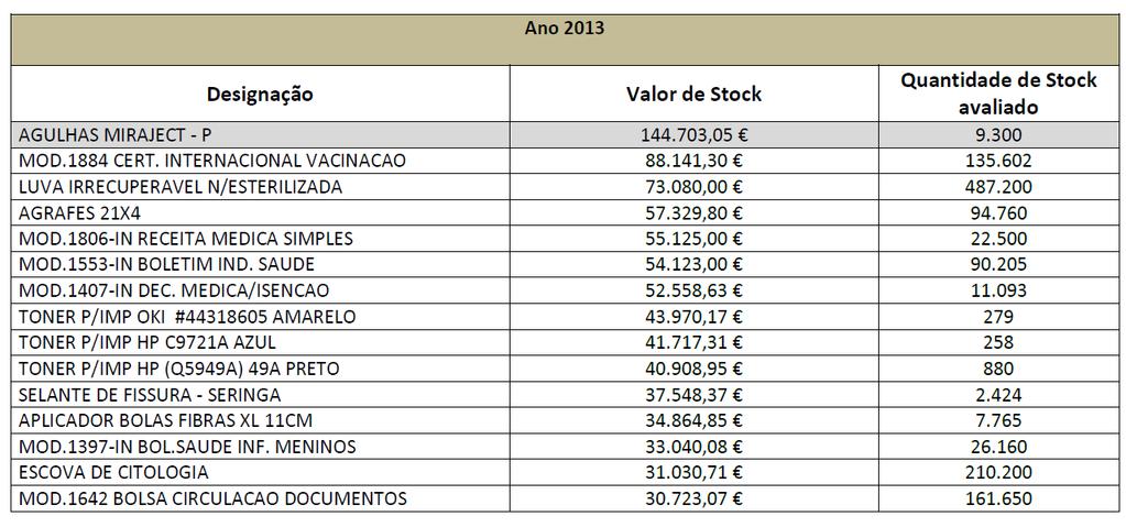 Quantidades de Stock TOP 15 Serviço de Segurança e Saúde no Trabalho A Região de Saúde de Lisboa e Vale do Tejo abrange os serviços centrais e os 15 Agrupamentos de Centros de Saúde (ACES).