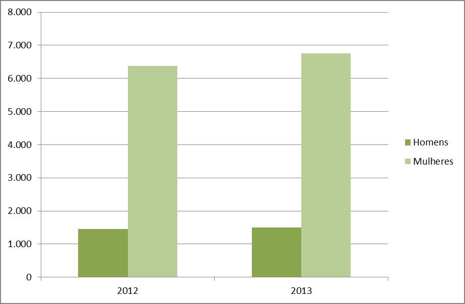 Em termos de evolução geral e comparando com o total de efetivos do ano de 2012, verificou-se um aumento do n.