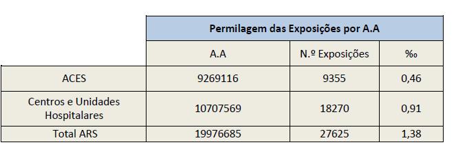 e) Permilagem - As 27.625 exposições registadas no SGSR tiveram um impacto na produção decorrente da atividade assistencial de 2013 de 1,38.