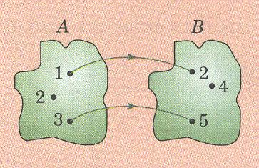 Funções 6 Interpretação de diagramas Exemplo 1: O diagrama ao lado representa uma função?