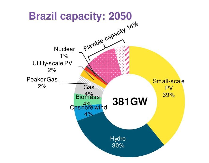 Matriz Elétrica Brasileira Projeção da BNEF para a Matriz