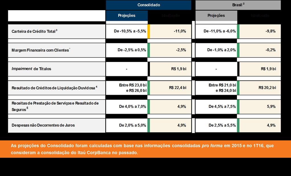 Projeções