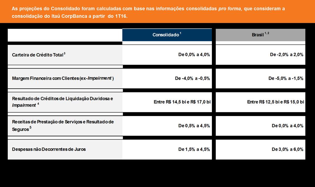 Projeções