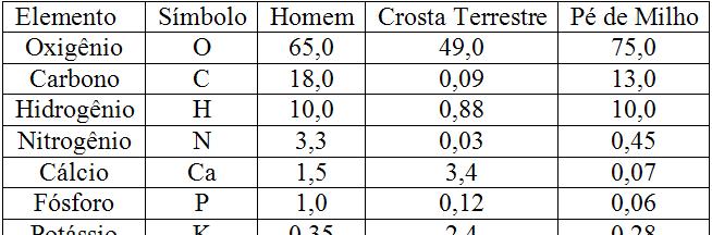 Elementos químicos mais presentes nos seres vivos ( %
