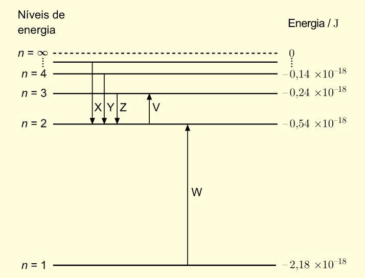 2.1 Qual das transições eletrónicas assinaladas na Figura corresponde à risca vermelha do espectro de emissão do hidrogénio? (A) Transição X (B) Transição W (C) Transição Z (D) Transição V 2.
