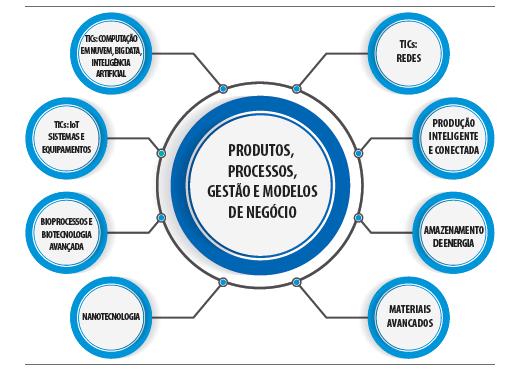 Clusters Tecnológicos do Projeto I2027 Fonte: Projeto I2027 in IEL.