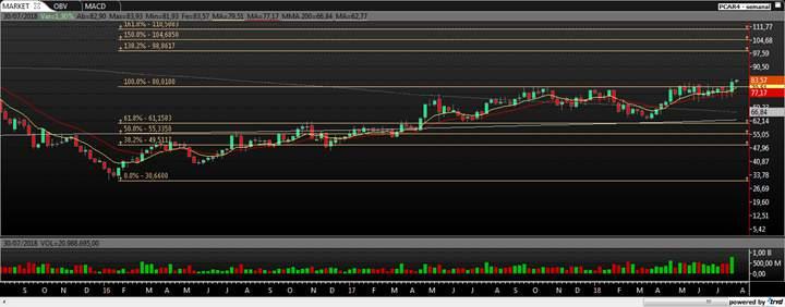 GPA (PCAR4) O ativo segue a sua tendência de alta no longo prazo, na superação da congestão de curto prazo, que está sendo rompida na região dos R$ 82,25, abriria espaço para