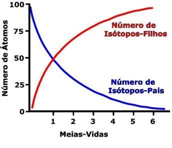 A representação gráfica do decaimento radioativo mostra que ao longo do tempo de desintegração (meia-vida) a redução dos isótopos-pai é diretamente proporcional ao aumento dos isótopos-filho.