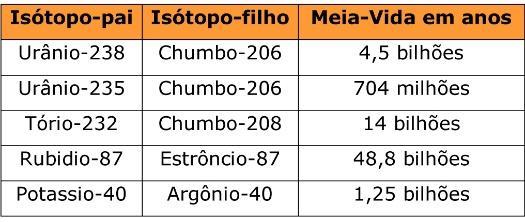 Um grupo especial de elementos químicos apresenta naturalmente isótopos radioativos de meia-vida muito longa como mostra o quadro abaixo.