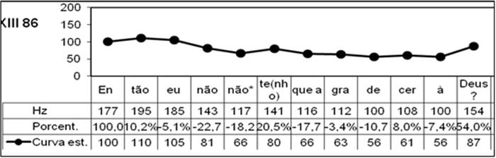 365 As interrogativas do português brasileiro falado em Minas Gerais e sua entonação tônica, no valor de 47,7%. Portanto, esse enunciado interrogativo se enquadra no padrão A.1. Gráfico 3.