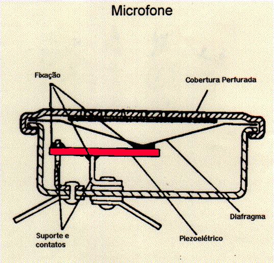 Exemplo de Aplicação: Microfone 24 Materiais Piezoelétricos Princípio de Funcionamento deformação gera