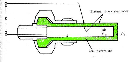 Aplicações Químicas Sensores de gases principais materiais: ZrO 2 (O 2 ), ZnO, SnO 2, Fe 2 O 3 (H 2 O) alarme de