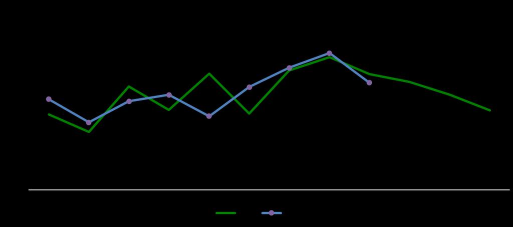 Bahia: PIM-PF de Setembro 2018 (variação percentual) Bebidas -4,8 11,7 10,3 Equipamentos de Informática 38,5 29,7-13,1 Minerais não metálicos -12,9-13,4-11,5 Couro e Calçados -9,5-12,0-10,7