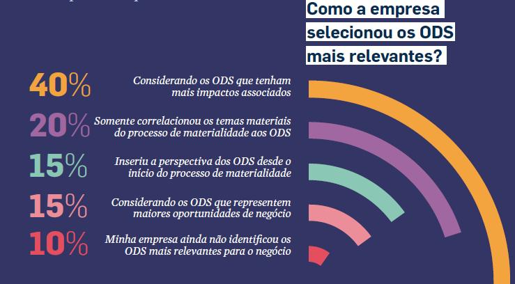 96% do setor de distribuição de energia no Brasil foi coberto pelas empresas participantes da survey ODS nos negócios Considerando os ODS que tenham mais impactos associados Somente correlacionou os