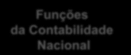 Funções da Contabilidade Nacional dar uma visão geral da economia de um determinado país ou região; fornecer as informações necessárias sobre a Funções da Contabilidade