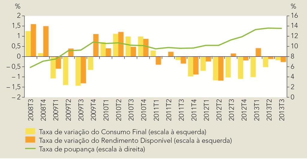 Rendimento Disponível, Consumo e Poupança (taxa de variação em %) Atividade pág.