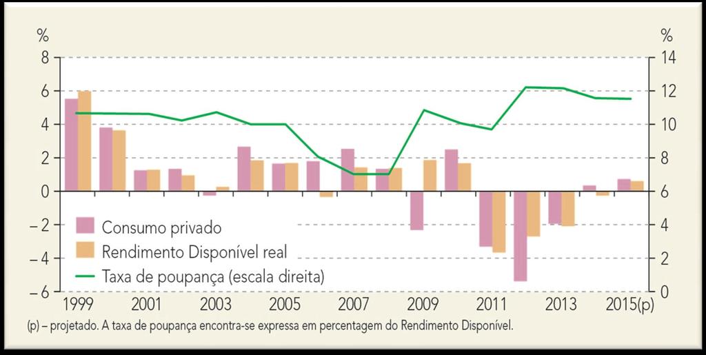 Consumo, Rendimento Disponível dos Particulares e taxa de poupança (Taxa de variação homóloga, em %) INE,