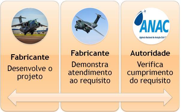 Figura 3 - Conceito tradicional de certificação. Fonte: Silva, C.M. Z. (20