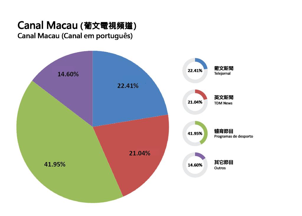 節目統計 Indicadores de Programação 37 Canal Macau 葡文電視頻道每日 24 小時廣播,2016 年度播出時間為 8,760 小時, 平均每天播放自製節目 3.21 小時及轉播葡萄牙國際電視廣播台的節目 20.79 小時, 自製節目分類如下 : 1. 葡文新聞 22.41%, 即 1,963.11 小時 ; 2. 英文新聞 21.04%, 即 1,843.