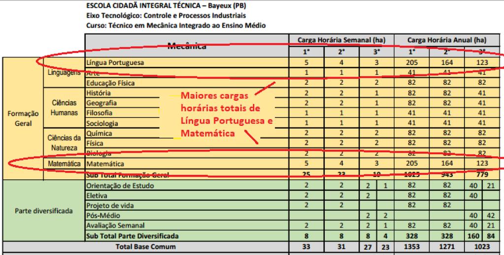 Deficiências dos estudantes da parte final do ensino fundamental e do início do ensino médio, em Língua Portuguesa e Matemática Além disso, entende-se