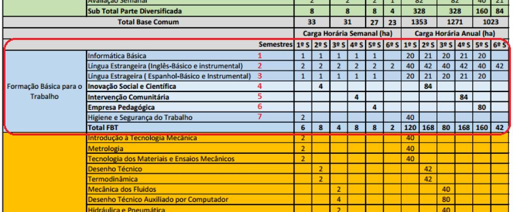 Neste novo currículo, a Formação Básica para o Trabalho passa a ter um papel muito mais