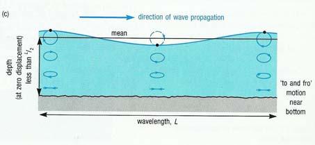 ONDAS 1. Introdução Tomczak (xxxx) define as ondas como uma deformação periódica de uma interface.