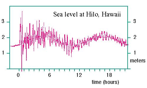 Ondas curtas (ondas de águas profundas), apresentam dispersão normal, ou seja, a velocidade da onda depende do período, com as ondas de período mais longo se movendo mais rápido do que ondas de