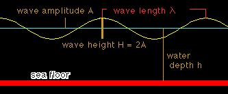 Figura 3 Tipos de ondas superficiais mostrando as relações entre comprimento de onda, freqüência da onda, a natureza das forçantes e a quantidade relativa de energia em cada tipo de onda. 3. Descrição das ondas A forma mais simples de estudar as ondas é através do conceito de que a onda é uma oscilação harmônica: Figura 4 Esquema de uma onda harmônica senoidal.