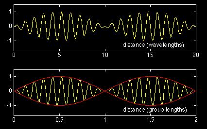 5. Dispersão de onda e velocidade de grupo A superposição de duas ondas de freqüências aproximadamente iguais produz grupos de ondas (ou pacotes).