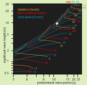 Figura 8 Altura e período de onda como uma função da velocidade e duração do vento, e do fetch.