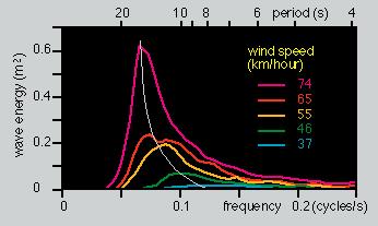 Em um mar exposto ao vento com uma distribuição randômica de energia de onda em todas as freqüências de onda, a forma teórica do espectro de energia é a de uma distribuição normal ou Gaussiana.