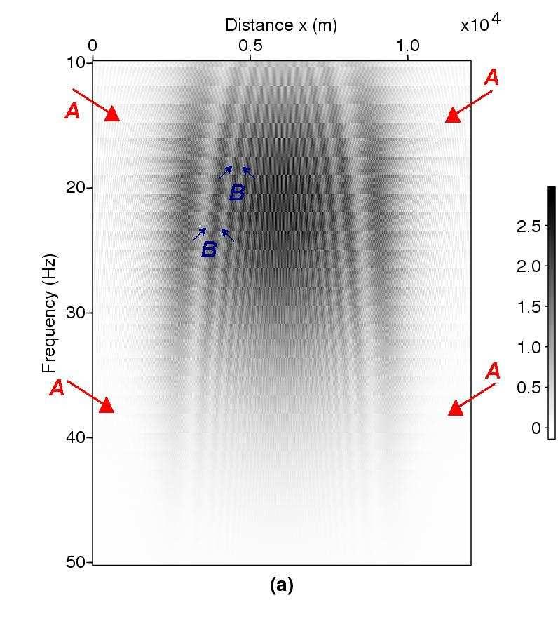 Condição de imagem tipo deconvolução 41 1 Distance x (m).5 1. x1 4 2 3. Frequency (Hz) 3 4 2.5 2. 1.5 1..5 5 (b) 1 Distance x (m).