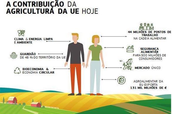 O FUTURO DA ALIMENTAÇÃO E DA AGRICULTURA NOVO CONTEXTO Setor agrícola e zonas rurais como fatores importantes para o bem-estar e futuro da UE Novo