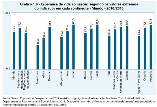 Esperança de vida por continente no Mundo (IBGE, 2014) No contexto mundial, (ONU) a esperança de vida ao nascer é de 70,0 anos no período 2010/2015.