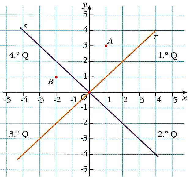 BISSETRIZES PONTOS SIMÉTRICOS EXEMPLO: Quais as coordenadas dos pontos simétricos do ponto A e B relativamente àquelas retas?