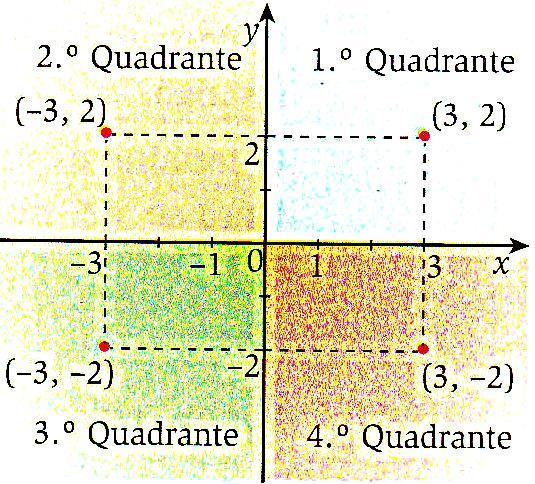 NOTA: Os pontos dos eixos coordenados não pertencem a nenhum dos quadrantes.