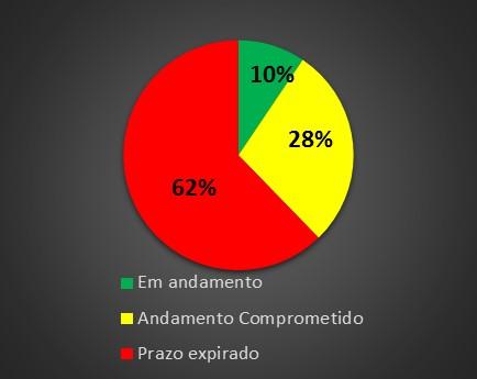 Milhões Rodoviário 34 R$ 5,8 Bilhões Total 53 R$ 7,47 Bilhões 90% das 53 obras estão com o prazo expirado ou com andamento