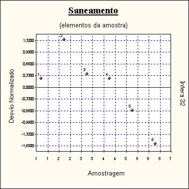 Gráfico de Representação do Saneamento Teste de Kolmogorov-Smirnov Amostr. Desvio F(z) G(z) Dif. esquerda Dif.
