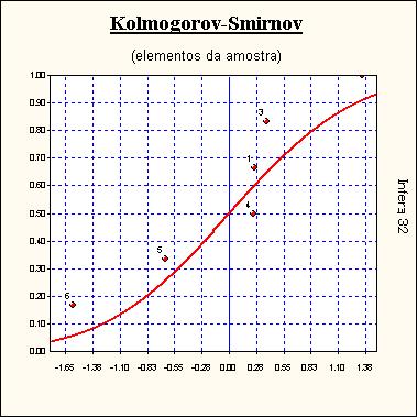 Gráfico de Kolmogorov-Smirnov Teste de Sequências/Sinais Número de elementos positivos.. : 4 Número de elementos negativos. : 2 Número de sequências... : 2 Média da distribuição de sinais.