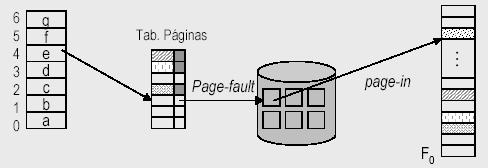Paginação sob Demanda Bit de Presença (válido-inválido) A cada entrada de tabela de página, um bit de válido-inválido é associado (1 -> na memória, 0 ->