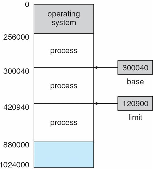 Os registradores Base e Limite Um par de registradores base e limite definem o espaço de endereçamento lógico A CPU deve
