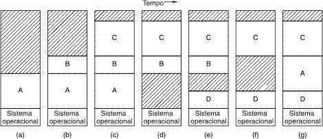 Swapping: Troca de Processos () Alterações na alocação de memória à medida que processos entram e