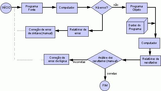 Inclusão de arquivos Compilação 9 10 Linguagens Linguagem fonte: C, Pascal, Java, Fortran, etc.