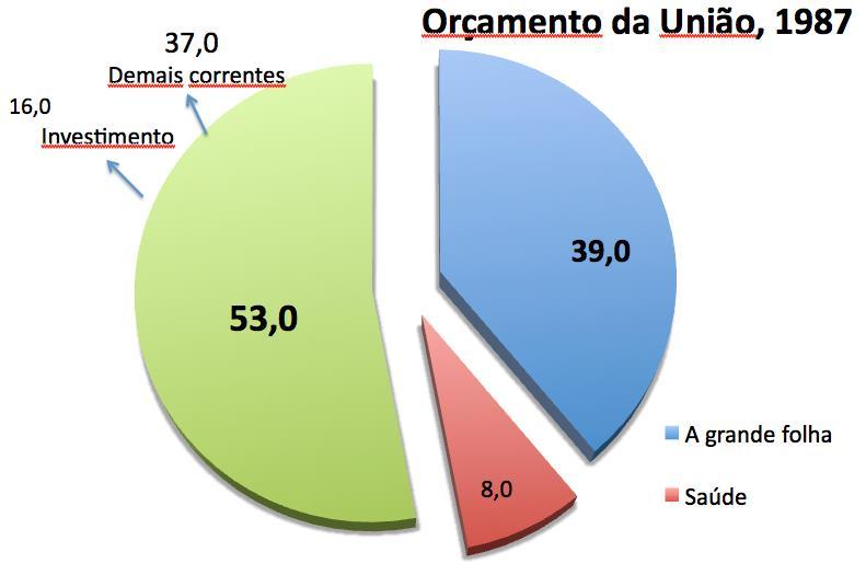 Discricionário R$ 145,7 bi.