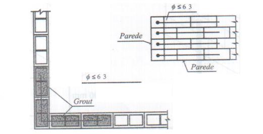 107 especificações: Para o caso de parede considerada como pilar, têm-se as seguintes O espaçamento da armadura vertical S v deve atender à taxa geométrica de armadura 0,3%, Figura 8.6.