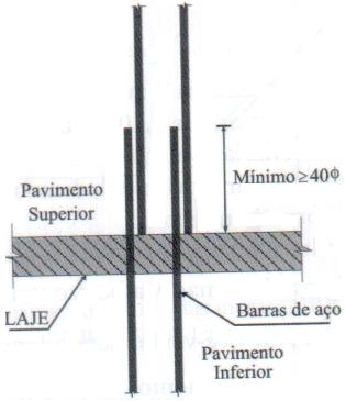 110 Figura 8.11 Emendas das barras verticais por justaposição Fonte: SÁNCHEZ (2013) No caso de emendas a norma exige que o comprimento mínimo do transpasse seja de 40*Φ, Figura 8.